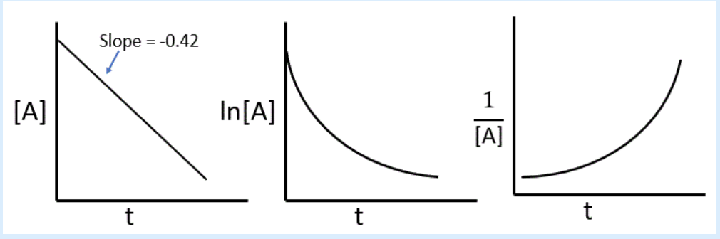 [A]
Slope = -0.42
t
In [A]
t
1
[A]
t