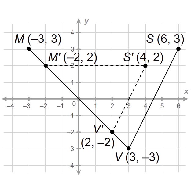 4
М (-3, 3)
S (6, 3)
S' (4, 2)
M' (-2, 2)
-2--
-3
-2
-1
2
13
4,
6
-1
-2
(2, –2)
-3
V (3, –3)
-4
X A
LO
