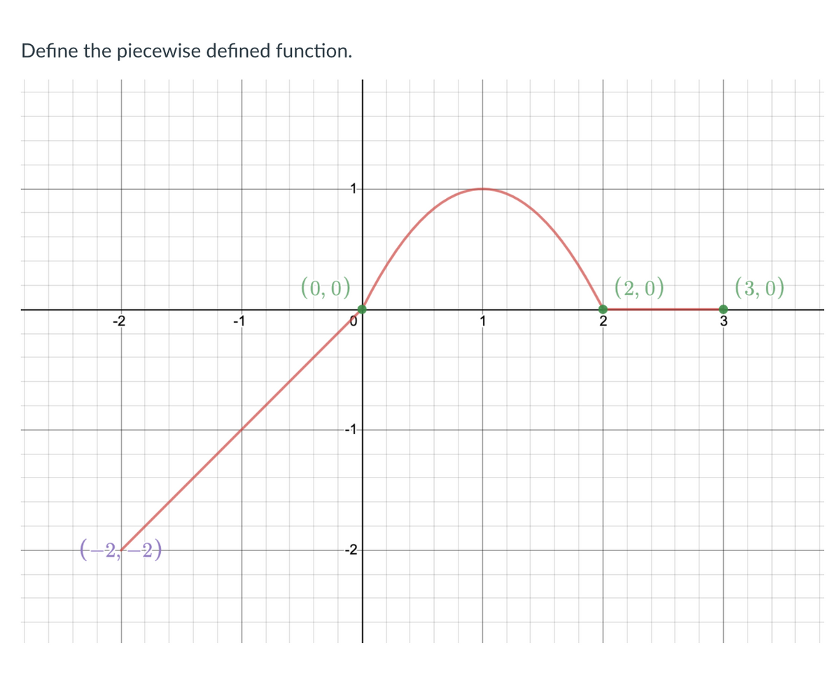 Define the piecewise defined function.
(0, 0)
(2, 0)
(3, 0)
-2
-1
2
3
-1-
+2 2)
-2
