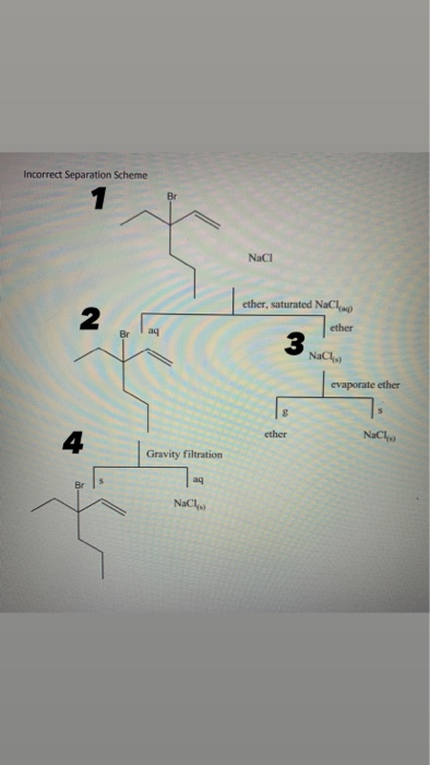 Incorrect Separation Scheme
1
NaCI
ether, saturated NaCl,a
2
ether
aq
3.
Br
NaCl
evaporate ether
ether
NaCl
4
Gravity filtration
aq
NaCl
