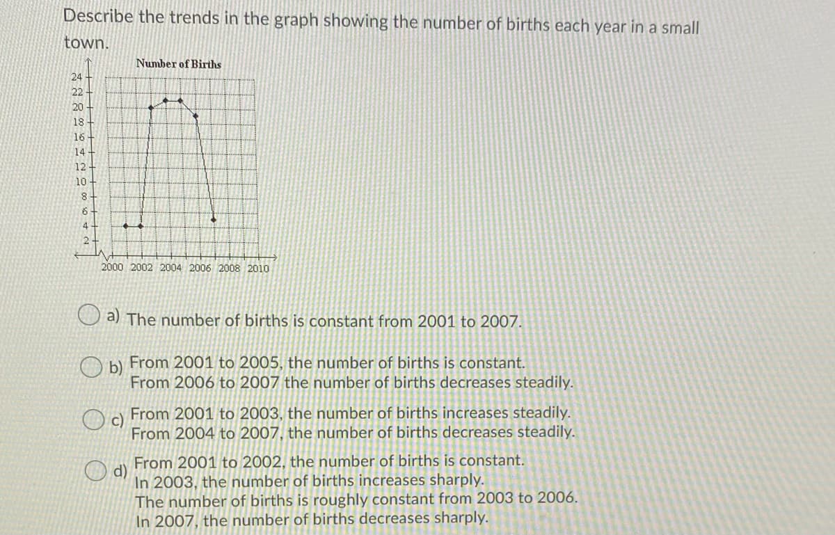 Describe the trends in the graph showing the number of births each year in a small
town.
Number of Births
24
22
20
18
16
14
12
10
2000 2002 2004 2006 2008 2010
O a) The number of births is constant from 2001 to
007.
From 2001 to 2005, the number of births is constant.
O b)
From 2006 to 2007 the number of births decreases steadily.
From 2001 to 2003, the number of births increases steadily.
From 2004 to 2007, the number of births decreases steadily.
From 2001 to 2002, the number of births is constant.
In 2003, the number of births increases sharply.
The number of births is roughly constant from 2003 to 2006.
In 2007, the number of births decreases sharply.
