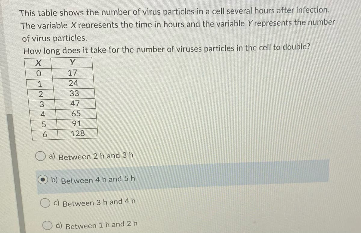 This table shows the number of virus particles in a cell several hours after infection.
The variable X represents the time in hours and the variable Y represents the number
of virus particles.
How long does it take for the number of viruses particles in the cell to double?
Y
17
1
24
33
3
47
4
65
91
128
a) Between 2 h and 3 h
b) Between 4 h and 5 h
C) Between 3 h and 4 h
d) Between 1h and 2 h
