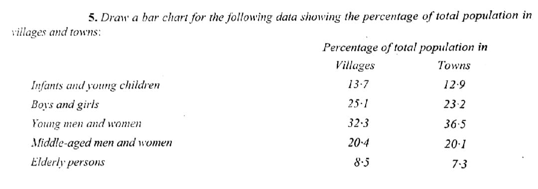 5. Draw a bar chart for the following data showing the percentage of total population in
villages and towns:
Percentage of total population in
Villages
Towns
Infants and young children
13-7
12.9
Boys and girls
25.1
23.2
Young men and women
32.3
36.5
Middle-aged men and women
20.4
20.1
Elderly persons
8.5
7:3

