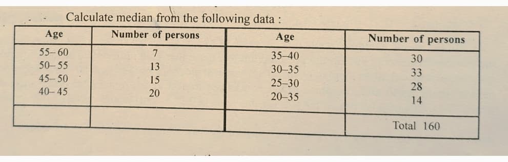 Calculate median from the following data :
Age
Number of persons
Age
Number of persons
55-60
7
35-40
30
50-55
13
30-35
33
45-50
15
25-30
28
40-45
20
20-35
14
Total 160
