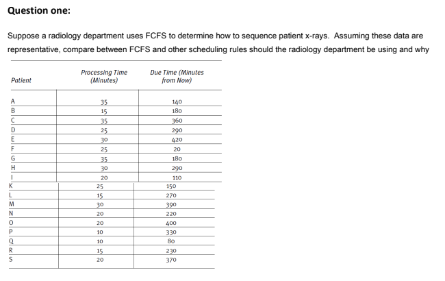 Question one:
Suppose a radiology department uses FCFS to determine how to sequence patient x-rays. Assuming these data are
representative, compare between FCFS and other scheduling rules should the radiology department be using and why
Processing Time
(Minutes)
Due Time (Minutes
from Now)
Patient
A
35
140
B
180
15
35
360
25
290
E
30
420
25
20
G
35
80
30
290
20
110
K
25
15
150
270
M
30
390
20
220
20
400
10
330
10
80
R
15
230
20
370
当 五犯
LEzlolalolcln
