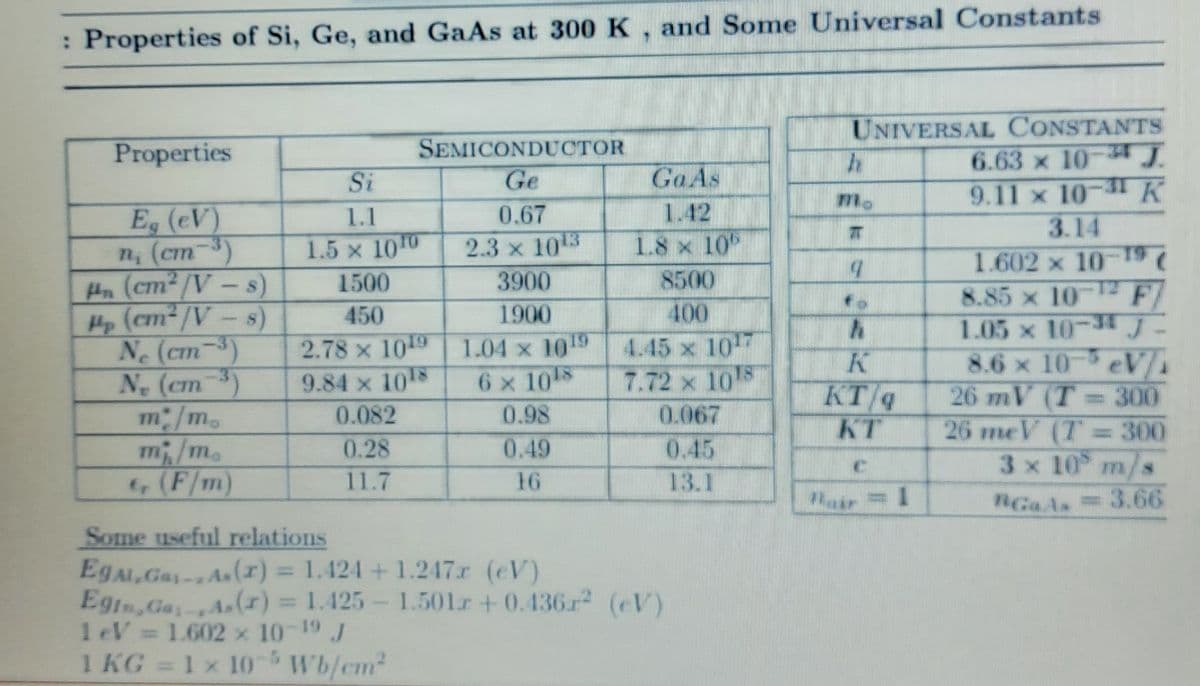 : Properties of Si, Ge, and GaAs at 300 K, and Some Universal Constants
UNIVERSAL CONSTANTS
6.63 x 10-
9.11 x 10-1K
3.14
Properties
SEMICONDUCTOR
4.
Si
Ge
GaAs
mo
Eg (eV)
n (cm-3)
An (cm? /V s)
1.1
0.67
1.42
2.3 x 1013
3900
1.5 x 1010
1.8 x 10
1.602 x 10 19
8.85 x 10 12 F/
1.05 x 10-3J-
8.6 x 10- eVA
26 mV (T 300
26 meV (T = 300
3 x 10 m/s
1500
8500
400
fo
(ст*/V - s)
Ne (cm-)
Ne (cm)
m m
m/m
&(F/m)
450
1900
1.04 x 1019
6 x 108
4.45 x 107
7.72 x 105
2.78 x 109
9.84 x 1018
KT/q
KT
0.082
0.98
0.067
0.28
0.49
0.45
11.7
16
13.1
Nair=1
RGaAs 3.66
Some useful relations
EgALGa-As(r) = 1.424 +1.247.r (eV)
Egn,GaAs(r) 1.425- 1.501r +0.436r2 (eV)
1 eV 1.602 x 10-19 J
1 KG = 1x 10-
%3D
%3D
Wb/em2
%3D

