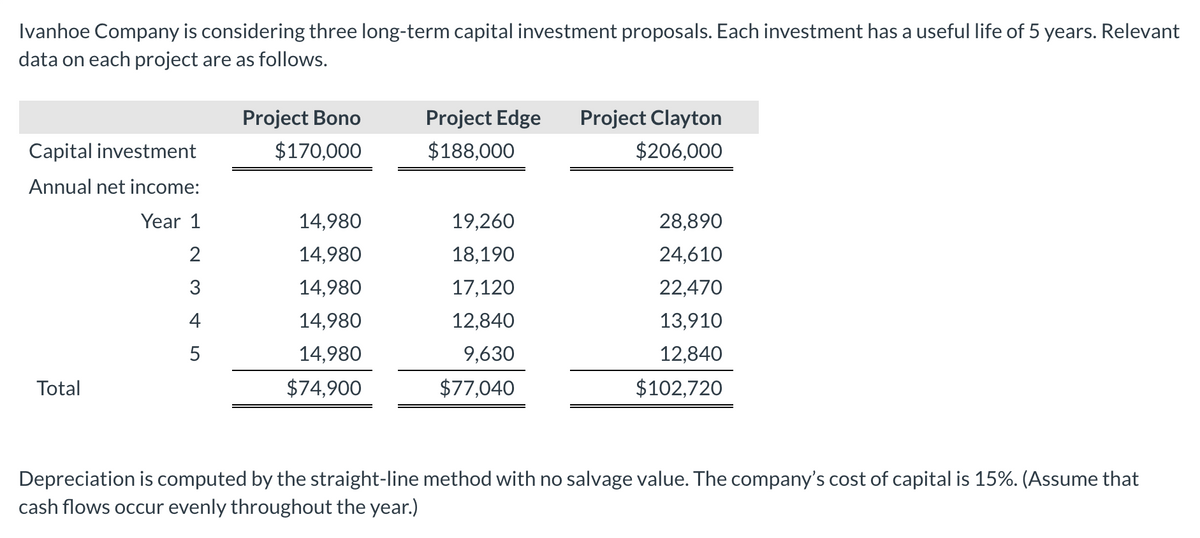 Ivanhoe Company is considering three long-term capital investment proposals. Each investment has a useful life of 5 years. Relevant
data on each project are as follows.
Capital investment
Annual net income:
Year 1
2
3
4
5
Total
Project Bono
$170,000
14,980
14,980
14,980
14,980
14,980
$74,900
Project Edge Project Clayton
$188,000
$206,000
19,260
18,190
17,120
12,840
9,630
$77,040
28,890
24,610
22,470
13,910
12,840
$102,720
Depreciation is computed by the straight-line method with no salvage value. The company's cost of capital is 15%. (Assume that
cash flows occur evenly throughout the year.)