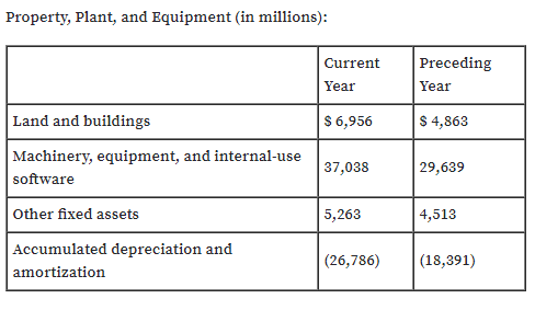 Property, Plant, and Equipment (in millions):
Current
Preceding
Year
Year
Land and buildings
$6,956
$ 4,863
Machinery, equipment, and internal-use
37,038
29,639
software
Other fixed assets
5,263
4,513
Accumulated depreciation and
(26,786)
(18,391)
amortization
