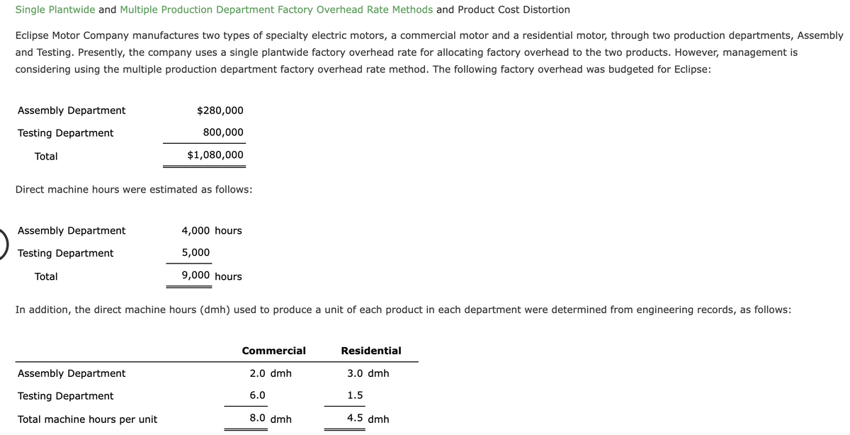 Single Plantwide and Multiple Production Department Factory Overhead Rate Methods and Product Cost Distortion
Eclipse Motor Company manufactures two types of specialty electric motors, a commercial motor and a residential motor, through two production departments, Assembly
and Testing. Presently, the company uses a single plantwide factory overhead rate for allocating factory overhead to the two products. However, management is
considering using the multiple production department factory overhead rate method. The following factory overhead was budgeted for Eclipse:
Assembly Department
$280,000
Testing Department
800,000
Total
$1,080,000
Direct machine hours were estimated as follows:
Assembly Department
4,000 hours
Testing Department
5,000
Total
9,000 hours
In addition, the direct machine hours (dmh) used to produce a unit of each product in each department were determined from engineering records, as follows:
Commercial
Residential
Assembly Department
2.0 dmh
3.0 dmh
Testing Department
6.0
1.5
Total machine hours per unit
8.0 dmh
4.5 dmh
