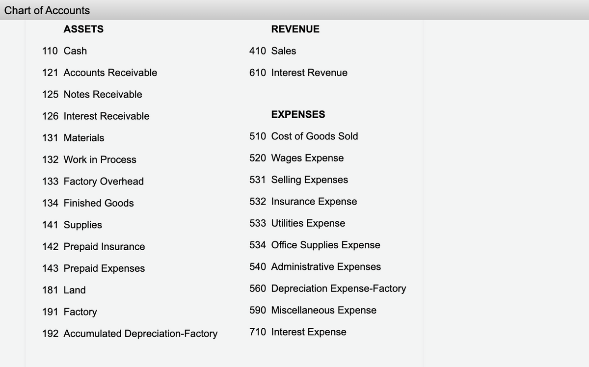 Chart of Accounts
ASSETS
REVENUE
110 Cash
410 Sales
121 Accounts Receivable
610 Interest Revenue
125 Notes Receivable
126 Interest Receivable
EXPENSES
131 Materials
510 Cost of Goods Sold
132 Work in Process
520 Wages Expense
133 Factory Overhead
531 Selling Expenses
134 Finished Goods
532 Insurance Expense
141 Supplies
533 Utilities Expense
142 Prepaid Insurance
534 Office Supplies Expense
143 Prepaid Expenses
540 Administrative Expenses
181 Land
560 Depreciation Expense-Factory
191 Factory
590 Miscellaneous Expense
192 Accumulated Depreciation-Factory
710 Interest Expense
