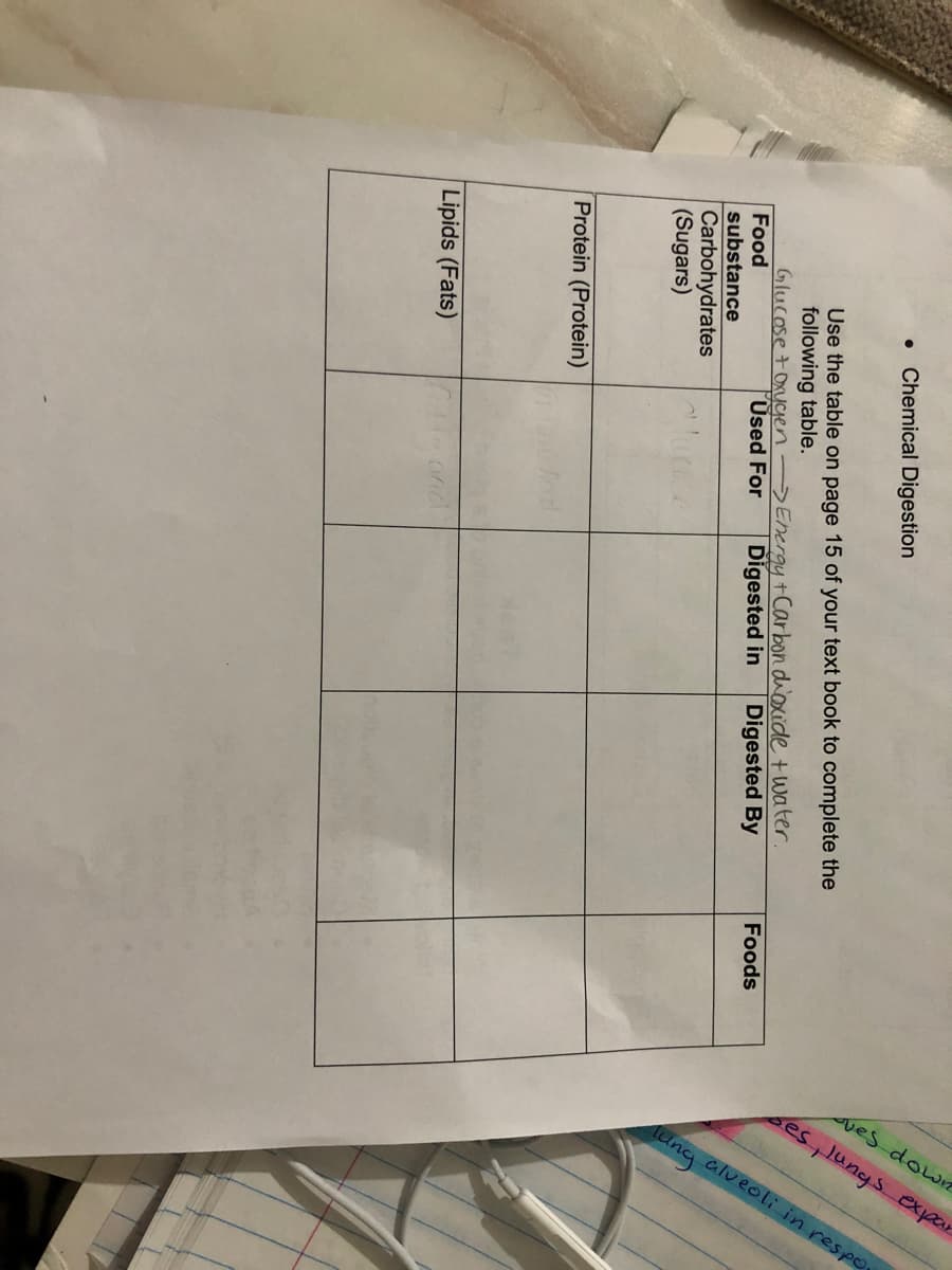 ues dow
ses lungs expar
lung
alveoli in respo
Chemical Digestion
Use the table on page 15 of your text book to complete the
following table.
Glucose toxyyen-Energy +Carbon dioxide t water.
Food
Üsed For
Digested in
Digested By
Foods
substance
Carbohydrates
(Sugars)
Protein (Protein)
Lipids (Fats)
and
