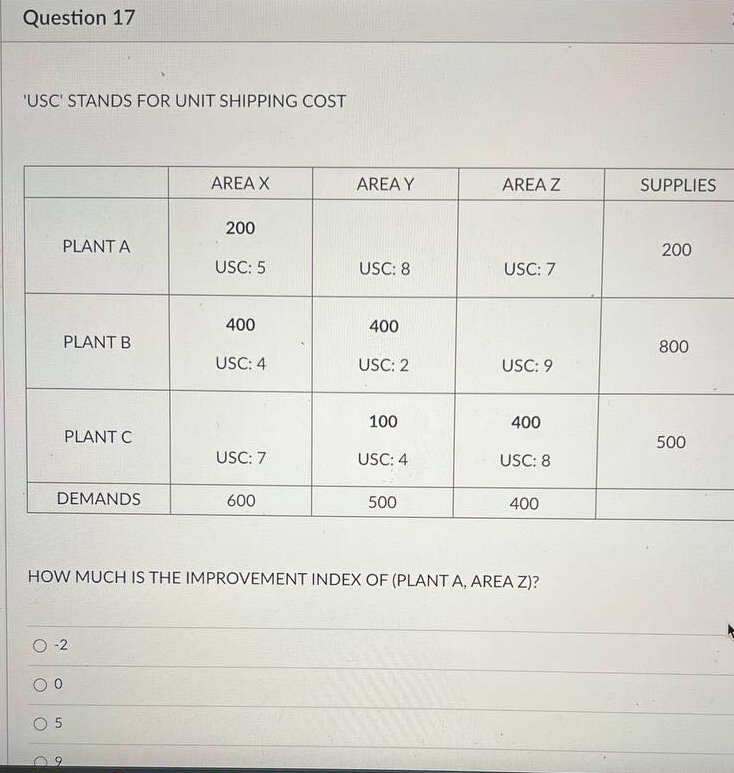 Question 17
'USC' STANDS FOR UNIT SHIPPING COST
AREA X
AREA Y
AREA Z
SUPPLIES
200
PLANT A
200
USC: 5
USC: 8
USC: 7
400
400
PLANT B
800
USC: 4
USC: 2
USC: 9
100
400
PLANT C
500
USC: 7
USC: 4
USC: 8
DEMANDS
600
500
400
HOW MUCH IS THE IMPROVEMENT INDEX OF (PLANT A, AREA Z)?
O -2
O 5
