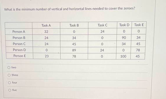 What is the minimum number of vertical and horizontal lines needed to cover the zeroes?
Task A
Task B
Task C
Task D
Task E
Person A
32
24
Person B
24
34
90
34
Person C
24
45
34
45
Person D
89
24
78
Person E
23
78
100
45
O two
three
O four
O five
