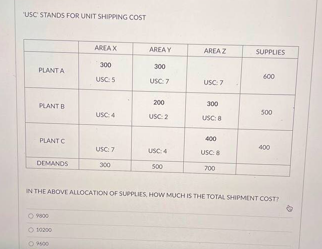 "USC' STANDS FOR UNIT SHIPPING COST
AREA X
AREA Y
AREA Z
SUPPLIES
300
300
PLANT A
600
USC: 5
USC: 7
USC: 7
200
300
PLANT B
500
USC: 4
USC: 2
USC: 8
400
PLANT C
400
USC: 7
USC: 4
USC: 8
DEMANDS
300
500
700
IN THE ABOVE ALLOCATION OF SUPPLIES, HOW MUCH IS THE TOTAL SHIPMENT COST?
O 9800
10200
9600
