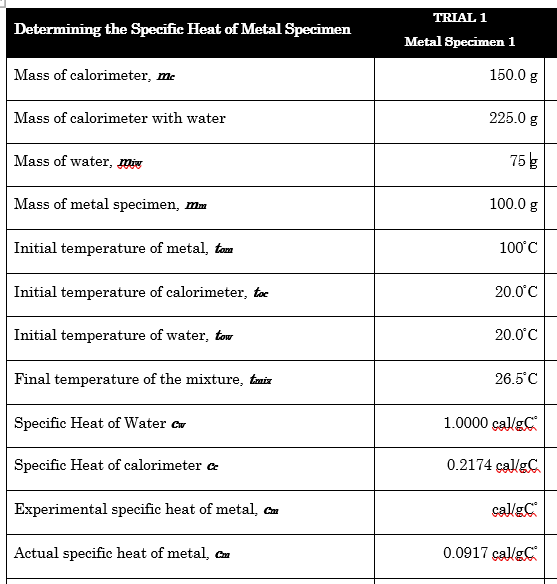 TRIAL 1
Determining the Specific Heat of Metal Specimen
Metal Specimen 1
Mass of calorimeter, me
150.0 g
Mass of calorimeter with water
225.0 g
Mass of water, mig
75 g
Mass of metal specimen, mm
100.0 g
Initial temperature of metal, tom
100°C
Initial temperature of calorimeter, toe
20.0°C
Initial temperature of water, tow
20.0°C
Final temperature of the mixture, tmix
26.5'C
Specific Heat of Water Gw
1.0000 cal/gC
Specific Heat of calorimeter e
0.2174 cal/gC
Experimental specific heat of metal, Cm
cal/gC
Actual specific heat of metal, Cm
0.0917 cal/gC
