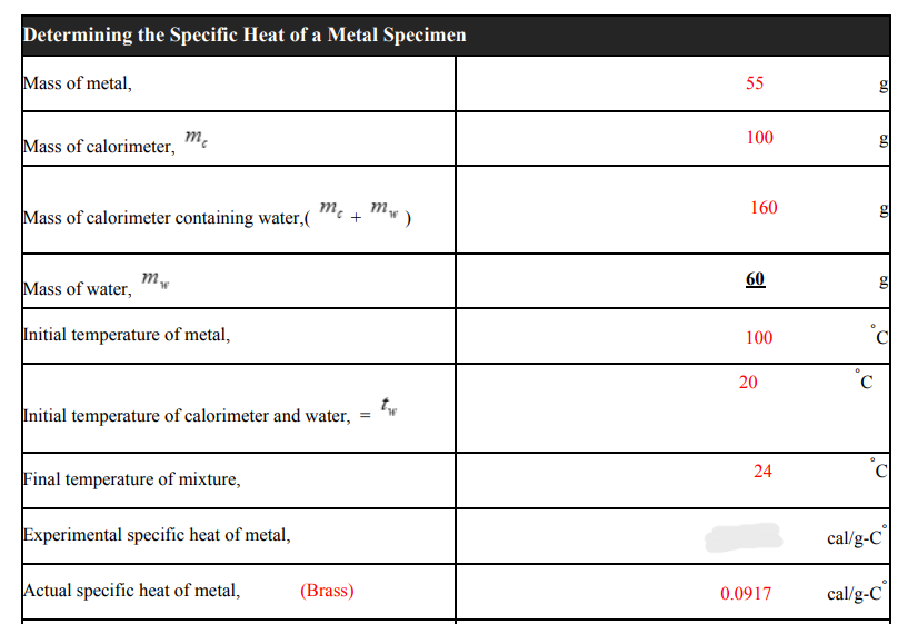 Determining the Specific Heat of a Metal Specimen
Mass of metal,
55
100
Mass of calorimeter,
m.
Mass of calorimeter containing water,(
m.
+
160
60
Mass of water,
Initial temperature of metal,
100
20
C
Initial temperature of calorimeter and water,
24
Final temperature of mixture,
Experimental specific heat of metal,
cal/g-C
Actual specific heat of metal,
(Brass)
0.0917
cal/g-C

