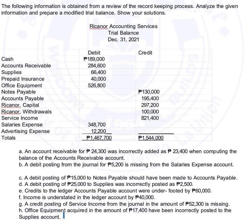 The following information is obtained from a review of the record keeping process. Analyze the given
information and prepare a modified trial balance. Show your solutions.
Ricanor Accounting Services
Trial Balance
Dec. 31, 2021
Debit
Credit
Cash
P189,000
284,600
66,400
40,000
526,800
Accounts Receivable
Supplies
Prepaid Insurance
Office Equipment
Notes Payable
Accounts Payable
Ricanor, Capital
Ricanor, Withdrawals
P130,000
195,400
297,200
100,000
821,400
Service Income
Salaries Expense
Advertising Expense
Totals
348,700
12,200
P1,467,700
P1,544,000
a. An account receivable for P 24,300 was incorrectly added as P 23,400 when computing the
balance of the Accounts Receivable account.
b. A debit posting from the journal for P5,200 is missing from the Salaries Expense account.
C. A debit posting of P15,000 to Notes Payable should have been made to Accounts Payable.
d. A debit posting of P25,000 to Supplies was incorrectly posted as P2,500.
e. Credits to the ledger Accounts Payable account were under- footed by P60,000.
f. Income is understated in the ledger account by P40,000.
g. A credit posting of Service Income from the journal in the amount of P52,300 is missing.
h. Office Equipment acquired in the amount of P17,400 have been incorrectly posted to the
Supplies account.
