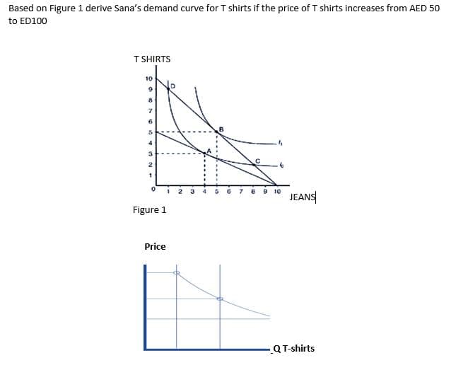 Based on Figure 1 derive Sana's demand curve for T shirts if the price of T shirts increases from AED 50
to ED100
T SHIRTS
10
9
8
760 10 + 19 -
4
3
2
1
Figure 1
Price
B
4
9 10
JEANS
-Q T-shirts