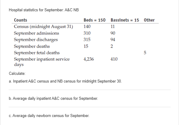 Hospital statistics for September: A&C NB
Counts
Beds = 150 Bassinets = 15 Other
140
Census (midnight August 31)
September admissions
September discharges
September deaths
September fetal deaths
September inpatient service
days
11
310
90
315
94
15
2
4,236
410
Calculate:
a. Inpatient A&C census and NB census for midnight September 30.
b. Average daily inpatient A&C census for September.
c. Average daily newborn census for September.
