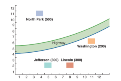 12
11
10
North Park (500)
9
8
7
Highway
Washington (200)
4
3
Jefferson (300) Lincoln (300)
2
1 2 3 4 5 6 7 8 9 10 11 12
