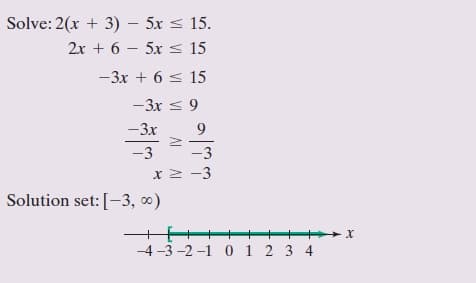 Solve: 2(x + 3) – 5x s 15.
2x + 6 – 5x < 15
-3x + 6 < 15
-3x < 9
-3x
9
-3
-3
x 2 -3
Solution set: [-3, 0)
-4 -3 -2 -1 01 2 3 4
