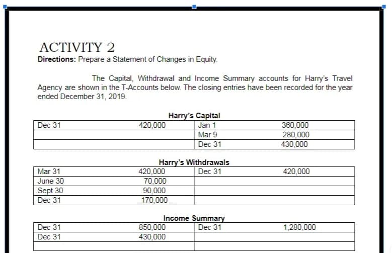 ACTIVITY 2
Directions: Prepare a Statement of Changes in Equity.
The Capital, Withdrawal and Income Summary accounts for Harry's Travel
Agency are shown in the T-Accounts below. The closing entries have been recorded for the year
ended December 31, 2019.
Harry's Capital
360,000
280,000
430,000
Dec 31
420,000
Jan 1
Mar 9
Dec 31
Harry's Withdrawals
Mar 31
420,000
Dec 31
420,000
June 30
70,000
Sept 30
Dec 31
90,000
170,000
Income Summary
850,000
430,000
Dec 31
Dec 31
1,280,000
Dec 31
