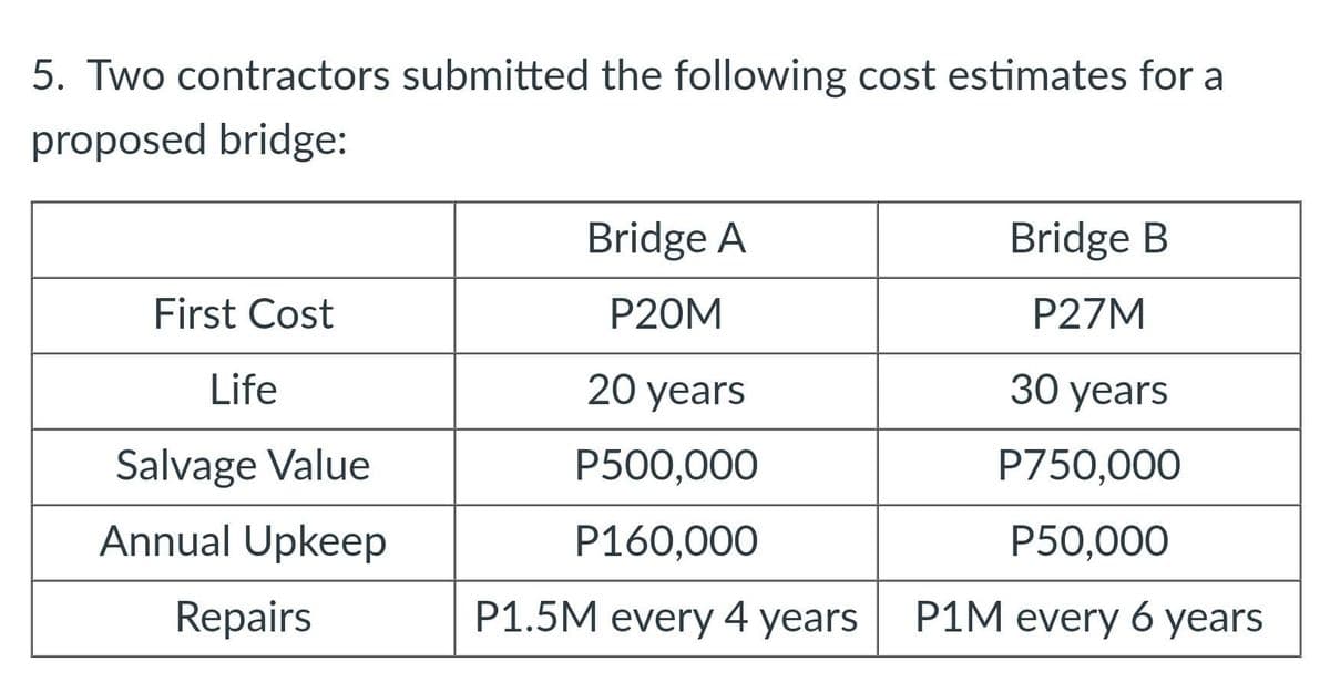 5. Two contractors submitted the following cost estimates for a
proposed bridge:
First Cost
Life
Salvage Value
Annual Upkeep
Repairs
Bridge A
P20M
Bridge B
P27M
20 years
30 years
P500,000
P750,000
P160,000
P50,000
P1.5M every 4 years P1M every 6 years