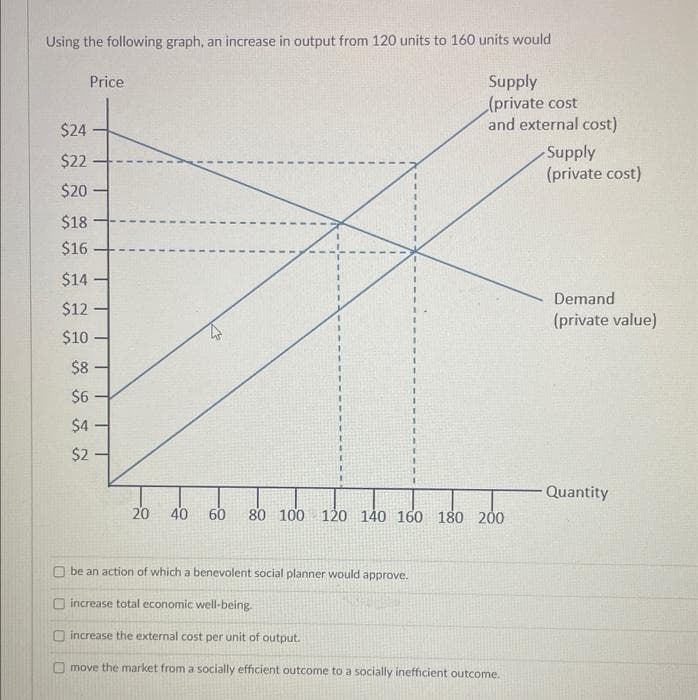 Using the following graph, an increase in output from 120 units to 160 units would
$24
$22
$20
$18
$16
Price
$14-
$12-
$10-
$8
$6
$4
$2-
20 40
Supply
(private cost
and external cost)
60 80 100 120 140 160 180 200
be an action of which a benevolent social planner would approve.
increase total economic well-being.
increase the external cost per unit of output.
O move the market from a socially efficient outcome to a socially inefficient outcome.
-Supply
(private cost)
Demand
(private value)
Quantity