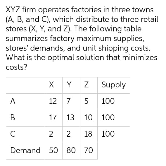 XYZ firm operates factories in three towns
(A, B, and C), which distribute to three retail
stores (X, Y, and Z). The following table
summarizes factory maximum supplies,
stores' demands, and unit shipping costs.
What is the optimal solution that minimizes
costs?
A
B
с
X Y Z Supply
12 7 5 100
17 13 10 100
2 2 18 100
Demand 50 80 70