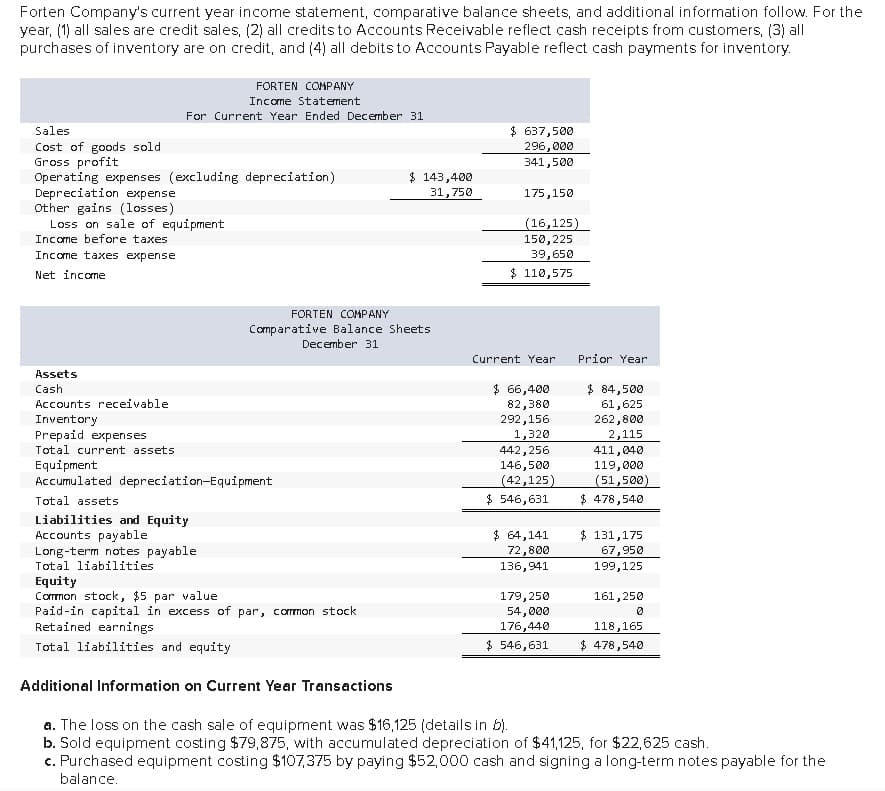Forten Company's current year income statement, comparative balance sheets, and additional information follow. For the
year, (1) all sales are credit sales, (2) all credits to Accounts Receivable reflect cash receipts from customers, (3) all
purchases of inventory are on credit, and (4) all debits to Accounts Payable reflect cash payments for inventory.
FORTEN COMPANY
Income Statement
For Current Year Ended December 31
Sales
Cost of goods sold
Gross profit
Operating expenses (excluding depreciation)
Depreciation expense
Other gains (losses)
Loss on sale of equipment
Income before taxes
Income taxes expense
Net income
$ 637,500
296,000
341,500
$ 143,400
31,750
175,150
(16,125)
150,225
39,650
$ 110,575
FORTEN COMPANY
Comparative Balance Sheets
December 31
Assets
Cash
Accounts receivable
Inventory
Prepaid expenses
Total current assets
Equipment
Accumulated depreciation-Equipment
Total assets
Liabilities and Equity
Accounts payable
Long-term notes payable
Total liabilities
Equity
Common stock, $5 par value
Paid-in capital in excess of par, common stock
Retained earnings
Total liabilities and equity
Additional Information on Current Year Transactions
Current Year
Prior Year
$ 66,400
82,380
292,156
$ 84,500
61,625
262,800
1,320
2,115
442,256
411,040
146,500
119,000
(42,125)
$ 546,631
$ 64,141
(51,500)
$ 478,540
$ 131,175
67,950
199,125
72,800
136,941
179,250
161,250
54,000
0
176,440
118,165
$ 546,631
$ 478,540
a. The loss on the cash sale of equipment was $16,125 (details in b).
b. Sold equipment costing $79,875, with accumulated depreciation of $41,125, for $22,625 cash.
c. Purchased equipment costing $107,375 by paying $52,000 cash and signing a long-term notes payable for the
balance.