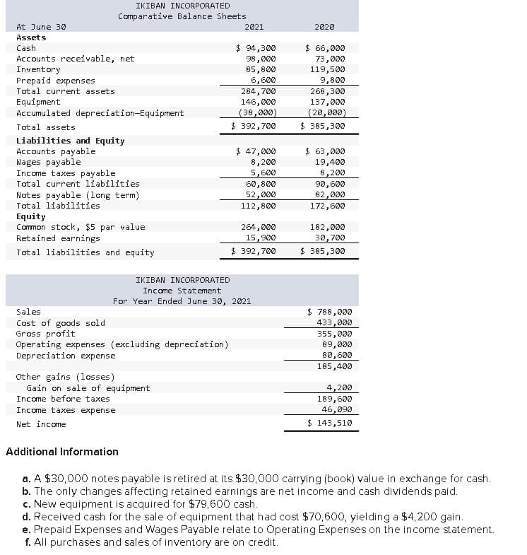 At June 30
Assets
IKIBAN INCORPORATED
Comparative Balance Sheets
2021
Cash
Accounts receivable, net
Inventory
Prepaid expenses
Total current assets
Equipment
Accumulated depreciation-Equipment
Total assets
Liabilities and Equity
Accounts payable
Wages payable
Income taxes payable
Total current liabilities
Notes payable (long term)
Total liabilities
Equity
Common stock, $5 par value
Retained earnings
Total liabilities and equity
Sales
Cost of goods sold
$ 94,300
98,000
2020
$ 66,000
73,000
119,500
85,800
6,600
9,800
284,700
268,300
146,000
(38,000)
$ 392,700
$ 47,000
8,200
137,000
(20,000)
$ 385,300
$ 63,000
19,400
8,200
5,600
60,800
90,600
52,000
82,000
112,800
172,600
264,000
182,000
15,900
$ 392,700
30,700
$ 385,300
IKIBAN INCORPORATED
Income Statement
For Year Ended June 30, 2021
$ 788,000
433,000
355,000
89,000
Gross profit
Operating expenses (excluding depreciation)
Depreciation expense
Other gains (losses)
Gain on sale of equipment
Income before taxes
Income taxes expense
Net income
Additional Information
80,600
185,400
4,200
189,600
46,090
$ 143,510
a. A $30,000 notes payable is retired at its $30,000 carrying (book) value in exchange for cash.
b. The only changes affecting retained earnings are net income and cash dividends paid.
c. New equipment is acquired for $79,600 cash.
d. Received cash for the sale of equipment that had cost $70,600, yielding a $4,200 gain.
e. Prepaid Expenses and Wages Payable relate to Operating Expenses on the income statement.
f. All purchases and sales of inventory are on credit.