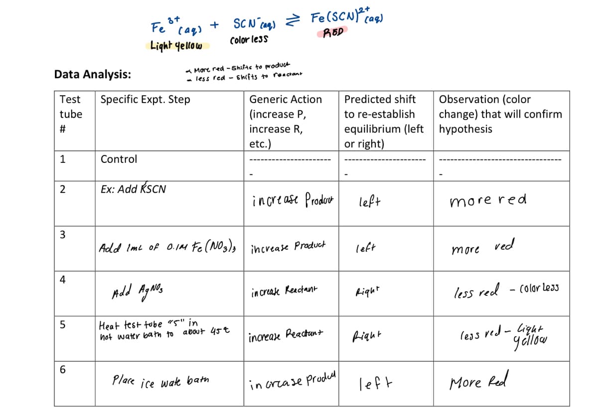 Fe
caq)
ROD
Light qellow
Color less
Data Analysis:
a More red - Shifte to poduct
less red - Shifts to reactant
Test
Specific Expt. Step
Generic Action
Predicted shift
tube
Observation (color
(increase P,
increase R,
to re-establish
equilibrium (left
or right)
change) that will confirm
hypothesis
etc.)
1
Control
2
Ex: Add KSCN
increase Product
left
more red
3
Add Ime of o.1M Fe(NO3), increase Product
left
ved
more
4
increase Reactant
Right
less red - color less
Heat test tobe "5" in
about 45t
leas red - Light
yålow
hot water bath to
increase Reactunt
fight
Place ice wake batn
in crase Pruded
Teft
More Red
