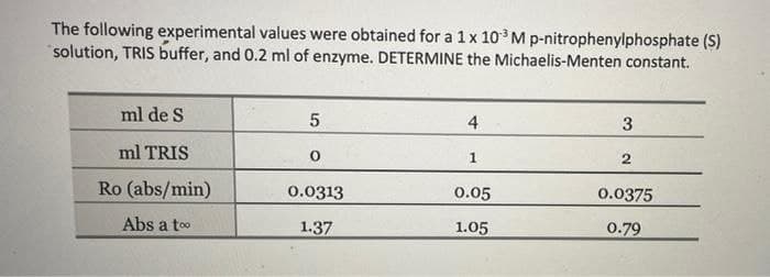 The following experimental values were obtained for a 1 x 10 M p-nitrophenylphosphate (S)
solution, TRIS buffer, and 0.2 ml of enzyme. DETERMINE the Michaelis-Menten constant.
ml de S
4
3
ml TRIS
2
Ro (abs/min)
0.0313
0.05
0.0375
Abs a too
1.37
1.05
0.79
