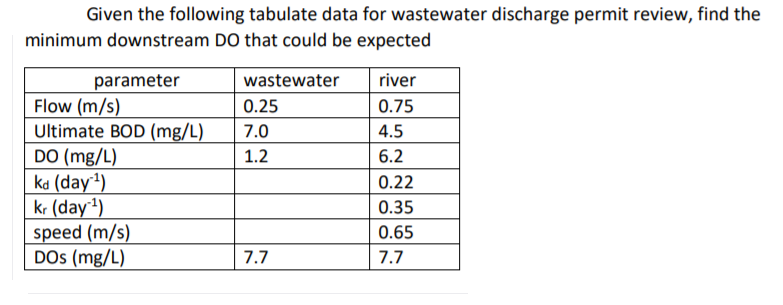 Given the following tabulate data for wastewater discharge permit review, find the
minimum downstream DO that could be expected
parameter
Flow (m/s)
Ultimate BOD (mg/L)
DO (mg/L)
ka (day1)
kr (day')
speed (m/s)
DOs (mg/L)
wastewater
river
0.25
0.75
7.0
4.5
1.2
6.2
0.22
0.35
0.65
7.7
7.7
