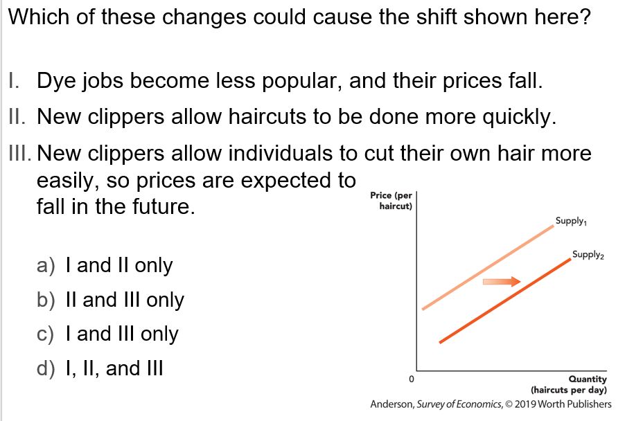 Which of these changes could cause the shift shown here?
1. Dye jobs become less popular, and their prices fall.
II. New clippers allow haircuts to be done more quickly.
III. New clippers allow individuals to cut their own hair more
easily, so prices are expected to
fall in the future.
Price (per
haircut)
Supply,
Supply2
a) I and Il only
b) Il and IIlI only
c) I and III only
d) I, II, and III
Quantity
(haircuts per day)
Anderson, Survey of Economics, © 2019 Worth Publishers
