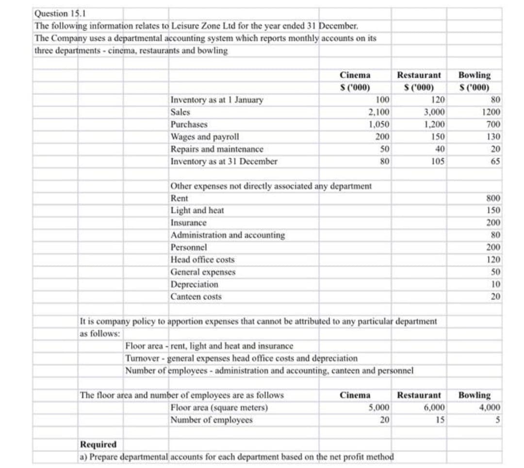 Question 15.1
The following information relates to Leisure Zone Ltd for the year ended 31 December.
The Company uses a departmental accounting system which reports monthly accounts on its
three departments - cinema, restaurants and bowling
Inventory as at 1 January
Sales
Purchases
Wages and payroll
Repairs and maintenance
Inventory as at 31 December
Depreciation
Canteen costs
Cinema
$ ('000)
Other expenses not directly associated any department
Rent
Light and heat
Insurance
Administration and accounting
Personnel
Head office costs
General expenses
100
2,100
1,050
200
50
80
The floor area and number of employees are as follows
Floor area (square meters)
Number of employees
It is company policy to apportion expenses that cannot be attributed to any particular department
as follows:
Floor area-rent, light and heat and insurance
Turnover - general expenses head office costs and depreciation
Number of employees - administration and accounting, canteen and personnel
Cinema
Restaurant
$ ('000)
5,000
20
Required
a) Prepare departmental accounts for each department based on the net profit method
120
3,000
1,200
150
40
105
Restaurant
6,000
15
Bowling
$ ('000)
80
1200
700
130
20
65
800
150
200
80
200
120
50
10
20
Bowling
4,000
5