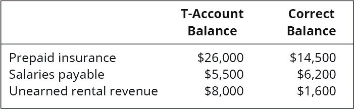 T-Account
Correct
Balance
Balance
Prepaid insurance
Salaries payable
Unearned rental revenue
$26,000
$5,500
$8,000
$14,500
$6,200
$1,600
