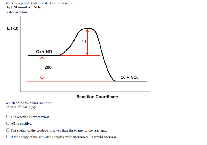 A reaction profile (not to scale!) for the reaction
O3 + NO 02 + NO,
is shown below:
E (kJ)
11
O3 + NO
200
O2 + NO2
Reaction Coordinate
Which of the following are true?
Choose all that apply.
The reaction is exothermic.
AE is positive.
| The energy of the products is lower than the energy of the reactants.
If the energy of the activated complex were decreased, Ea would decrease.
