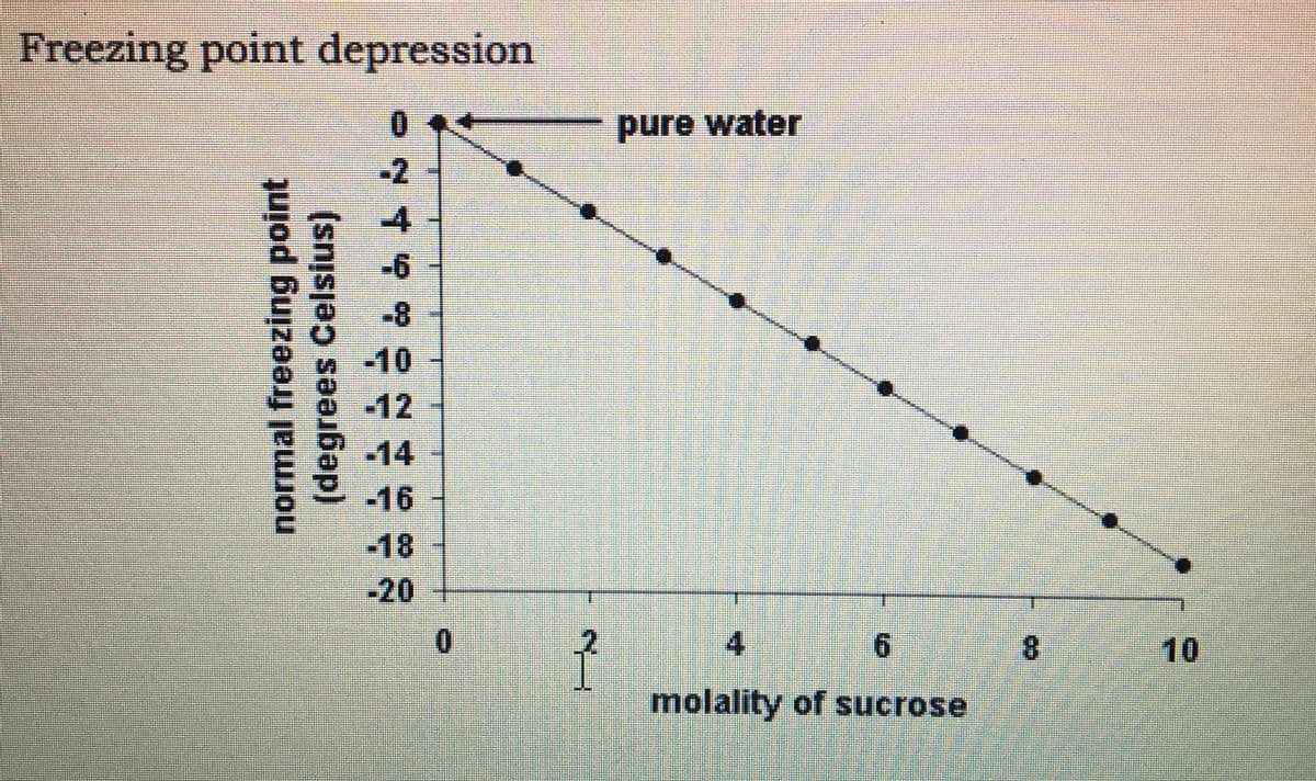 Freezing point depression
pure water
-2
-4
-6
-8
-10
12
-14
-16
-18
-20
4
9.
8.
10
molality of sucrose
normal freezing point
(degrees Celsius)
