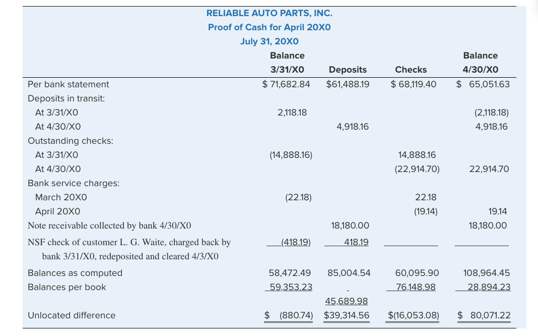 RELIABLE AUTO PARTS, INC.
Proof of Cash for April 20XO
July 31, 20XO
Balance
Balance
3/31/XO
Deposits
Checks
4/30/XO
Per bank statement
$ 71,682.84
$61,488.19
$ 68,119.40
$ 65,051.63
Deposits in transit:
At 3/31/XO
2,118.18
(2,118.18)
At 4/30/XO
4,918.16
4,918.16
Outstanding checks:
At 3/31/XO
(14,888.16)
14,888.16
At 4/30/XO
(22,914.70)
22,914.70
Bank service charges:
March 20X0
(22.18)
22.18
April 20X0
(19.14)
19.14
Note receivable collected by bank 4/30/XO
18,180.00
18,180.00
NSF check of customer L. G. Waite, charged back by
_(418.19)
418.19
bank 3/31/X0, redeposited and cleared 4/3/X0
Balances as computed
58,472.49
85,004.54
60,095.90
108,964.45
Balances per book
59,353.23
76,148.98
28,894.23
45,689.98
Unlocated difference
$ (880.74) $39,314.56
$(16,053.08)
$ 80,071.22
