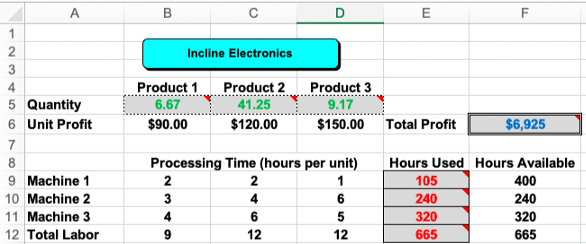 A
B
1
2
Incline Electronics
3
4
Product 1
6.67
Product 2
41.25
Product 3
9.17
5 Quantity
6 Unit Profit
$90.00
$120.00
$150.00 Total Profit
$6,925
7
8
Processing Time (hours per unit)
Hours Used Hours Available
9 Machine 1
2
1
105
400
10 Machine 2
3
4
6
240
240
11 Machine 3
4
6
320
320
12 Total Labor
9
12
12
665
665
