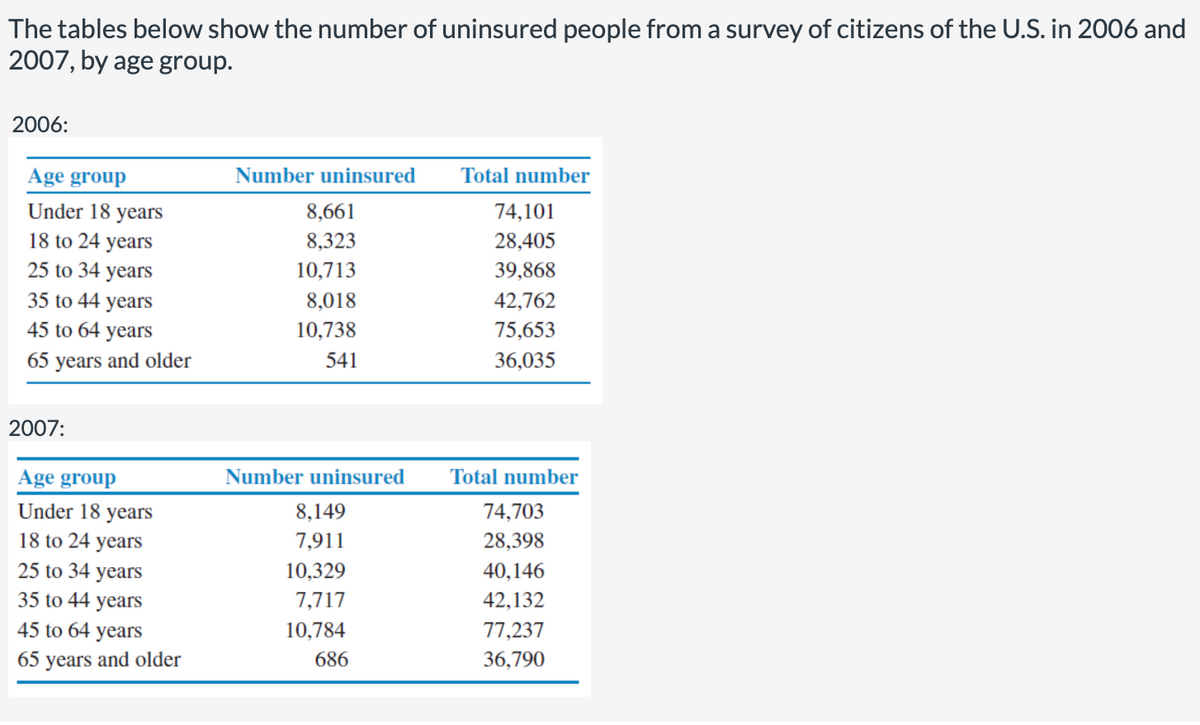 The tables below show the number of uninsured people from a survey of citizens of the U.S. in 2006 and
2007, by age group.
2006:
Age group
Number uninsured
Total number
Under 18 years
18 to 24 years
25 to 34 years
8,661
74,101
8,323
28,405
10,713
39,868
35 to 44 years
8,018
42,762
45 to 64 years
10,738
75,653
65 years and older
541
36,035
2007:
Age group
Under 18 years
Number uninsured
Total number
8,149
74,703
18 to 24 years
7,911
28,398
25 to 34 years
10,329
40,146
35 to 44 years
7,717
42,132
45 to 64 years
10,784
77,237
65 years and older
686
36,790
