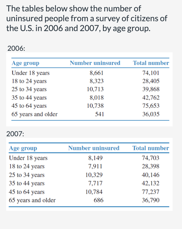 The tables below show the number of
uninsured people from a survey of citizens of
the U.S. in 2006 and 2007, by age group.
2006:
Age group
Number uninsured
Total number
Under 18 years
18 to 24 years
25 to 34 years
35 to 44 years
45 to 64 years
8,661
74,101
8,323
28,405
10,713
39,868
8,018
42,762
10,738
75,653
65 years and older
541
36,035
2007:
Age group
Number uninsured
Total number
Under 18 years
8,149
74,703
18 to 24 years
7,911
28,398
25 to 34 years
35 to 44 years
10,329
40,146
7,717
42,132
45 to 64 years
10,784
77,237
65 years and older
686
36,790
