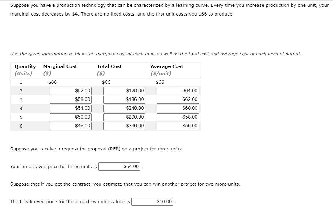 Suppose you have a production technology that can be characterized by a learning curve. Every time you increase production by one unit, your
marginal cost decreases by $4. There are no fixed costs, and the first unit costs you $66 to produce.
Use the given information to fill in the marginal cost of each unit, as well as the total cost and average cost of each level of output.
Marginal Cost
Total Cost
Quantity
(Units)
Average Cost
($/unit)
($)
($)
1
$66
$66
2
$62.00
$128.00
$64.00
3
$58.00
$186.00
$62.00
4
$54.00
$240.00
$60.00
5
$50.00
$290.00
$58.00
6
$46.00
$336.00
$56.00
Suppose you receive a request for proposal (RFP) on a project for three units.
Your break-even price for three units is
$64.00
Suppose that if you get the contract, you estimate that you can win another project for two more units.
The break-even price for those next two units alone is
$56.00
$66