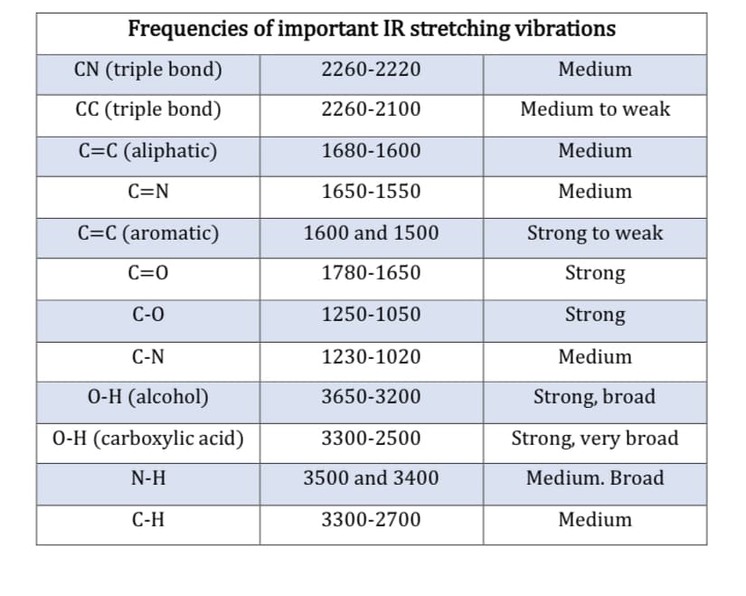 Frequencies of important IR stretching vibrations
CN (triple bond)
CC (triple bond)
C=C (aliphatic)
C=N
C=C (aromatic)
C=0
C-O
C-N
O-H (alcohol)
O-H (carboxylic acid)
N-H
C-H
2260-2220
2260-2100
1680-1600
1650-1550
1600 and 1500
1780-1650
1250-1050
1230-1020
3650-3200
3300-2500
3500 and 3400
3300-2700
Medium
Medium to weak
Medium
Medium
Strong to weak
Strong
Strong
Medium
Strong, broad
Strong, very broad
Medium. Broad
Medium