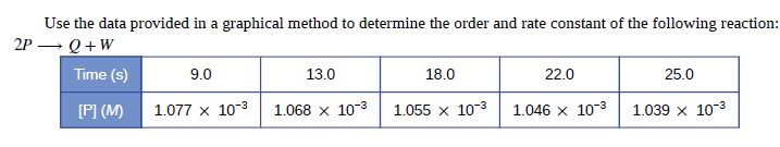 Use the data provided in a graphical method to determine the order and rate constant of the following reaction:
2P → Q +W
Time (s)
9.0
13.0
18.0
22.0
25.0
[P] (M)
1.077 x 10-3
1.068 x 10-3
1.055 x 10-3
1.046 x 10-3
1.039 x 10-3
