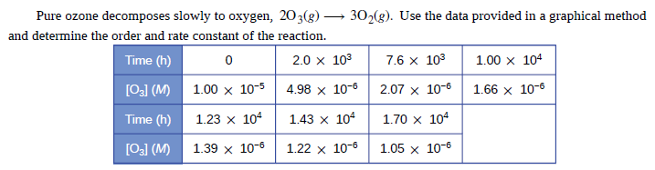 Pure ozone decomposes slowly to oxygen, 203(g) – 30,(g). Use the data provided in a graphical method
and determine the order and rate constant of the reaction.
Time (h)
2.0 x 103
7.6 x 103
1.00 x 104
[0] (M)
1.00 x 10-5
4.98 x 10-6
2.07 x 10-6
1.66 x 10-6
Time (h)
1.23 x 104
1.43 x 104
1.70 x 104
[O3] (M)
1.39 x 10-6
1.22 x 10-6
1.05 x 10-6

