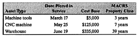 Date Placed in
Service
MACRS
Cost Buse Property Class
Asset Type
Machine tools
$5,000
3 уears
7 years
39 years
March 17
CNC machine
May 25
$125,000
Warehouse
June 19
$335,000
