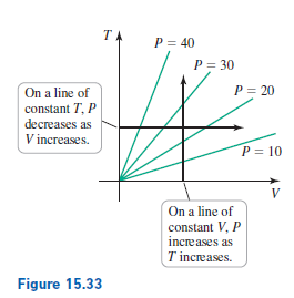 TA
P = 40
P = 30
On a line of
P = 20
constant T, P
decreases as
V increases.
P = 10
V
On a line of
constant V, P
increases as
T increases.
Figure 15.33
