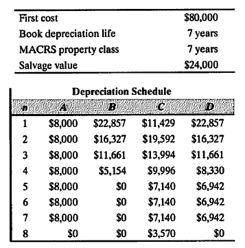 First cost
$80,000
Book depreciation life
MACRS property class
Salvage value
7 years
7 years
$24,000
Depreciation Schedule
1
$8,000 $22,857 $11,429 $22,857
2
$8,000 $16,327 $19,592 $16,327
3
$8,000 $11,661 $13,994 $11,661
4
$8,000
$5,154
$9,996
$8,330
5
$8,000
so
$7,140
$6,942
$8,000
$0
$7,140
$6,942
7
$8,000
$0
$7,140
$6,942
8
$0
$0
$3,570
$0
